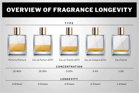 perfumes that last the longest